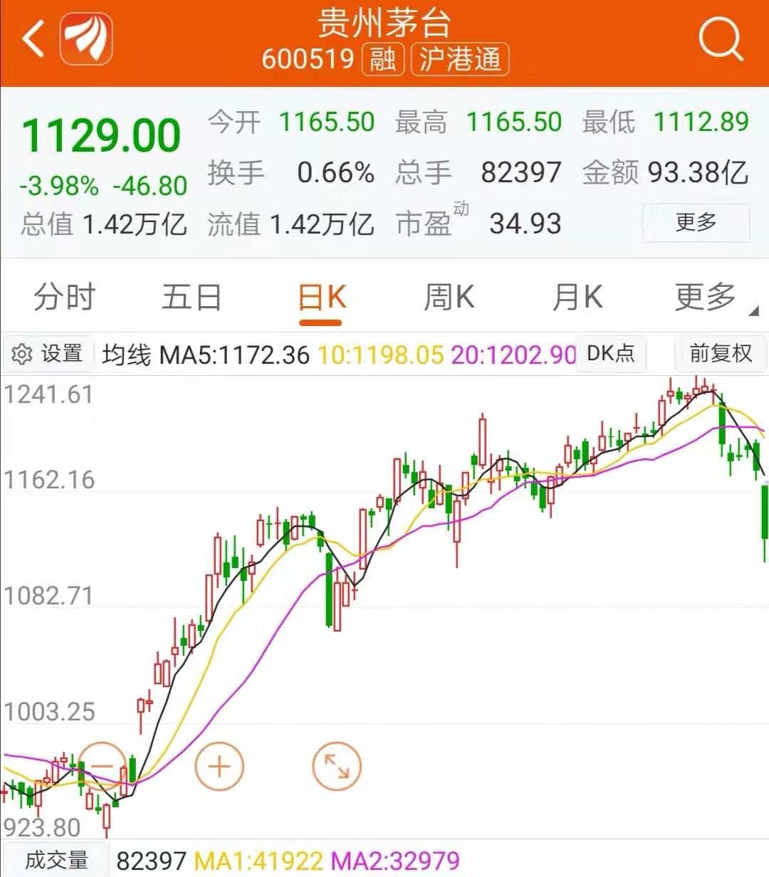 券商中国：A股成交再创新低，核心资产纷纷回调，上市公司股东却乘机减持，投资风向要变？