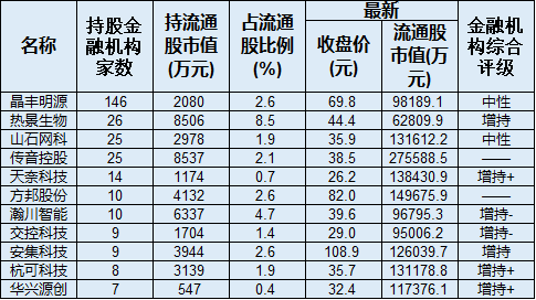 [证券日报]揭秘11月金融机构调研科创板：5只个股被火爆调研 11只被重仓持有