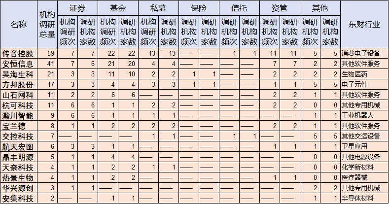 [证券日报]揭秘11月金融机构调研科创板：5只个股被火爆调研 11只被重仓持有