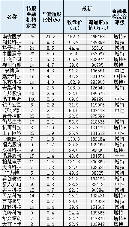 [证券日报]揭秘11月金融机构调研科创板：5只个股被火爆调研 11只被重仓持有