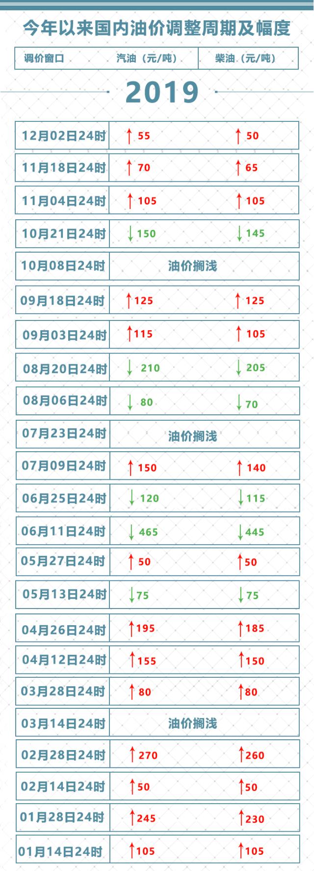 【经济日报】今晚12点，油价要变！92号汽油每升涨4分钱
