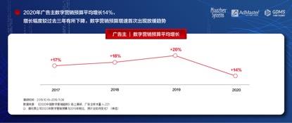 「经济日报」《2020中国数字营销趋势报告》：数字营销预算增速首次出现放缓趋势