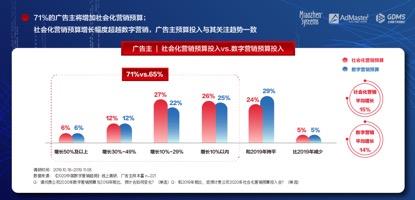 「经济日报」《2020中国数字营销趋势报告》：数字营销预算增速首次出现放缓趋势