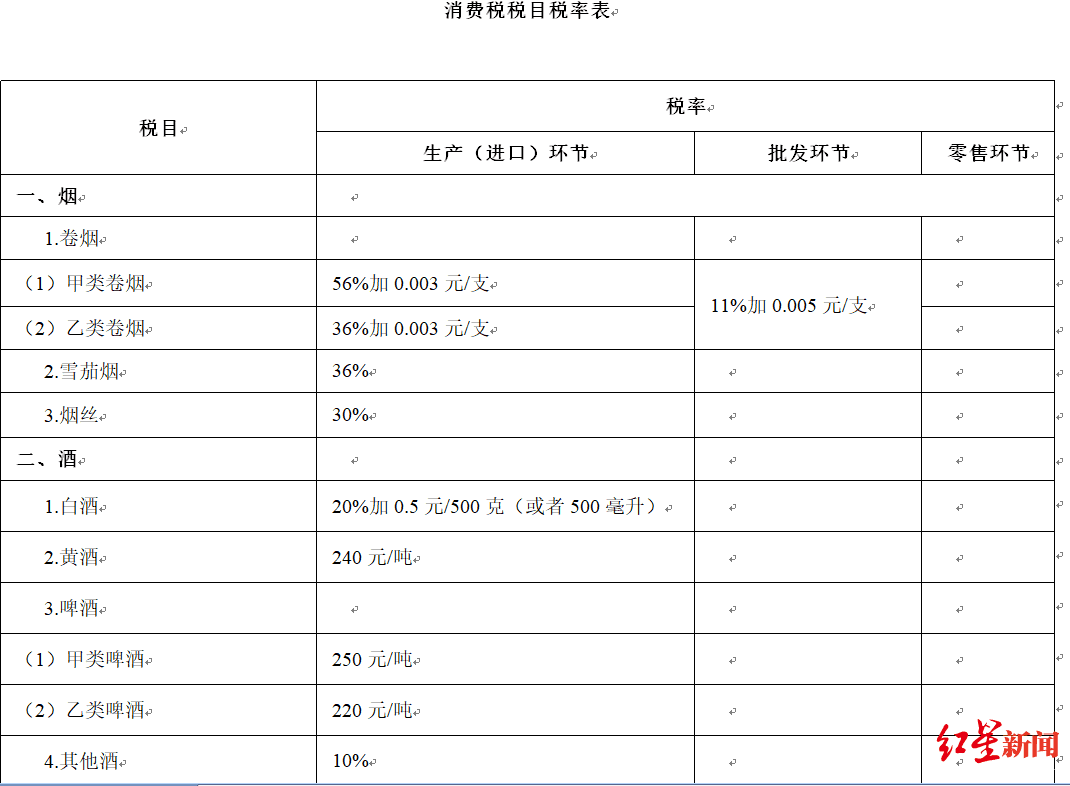 #红星新闻#消费税法征求意见稿公布，白酒征税政策拟不变