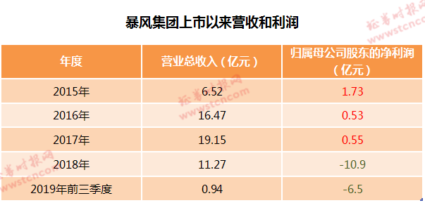 [证券时报]昔日40倍牛股公司仅剩10余名员工！A股还有这些“迷你”公司，有的营收连续为0，还有的停牌已有4年……