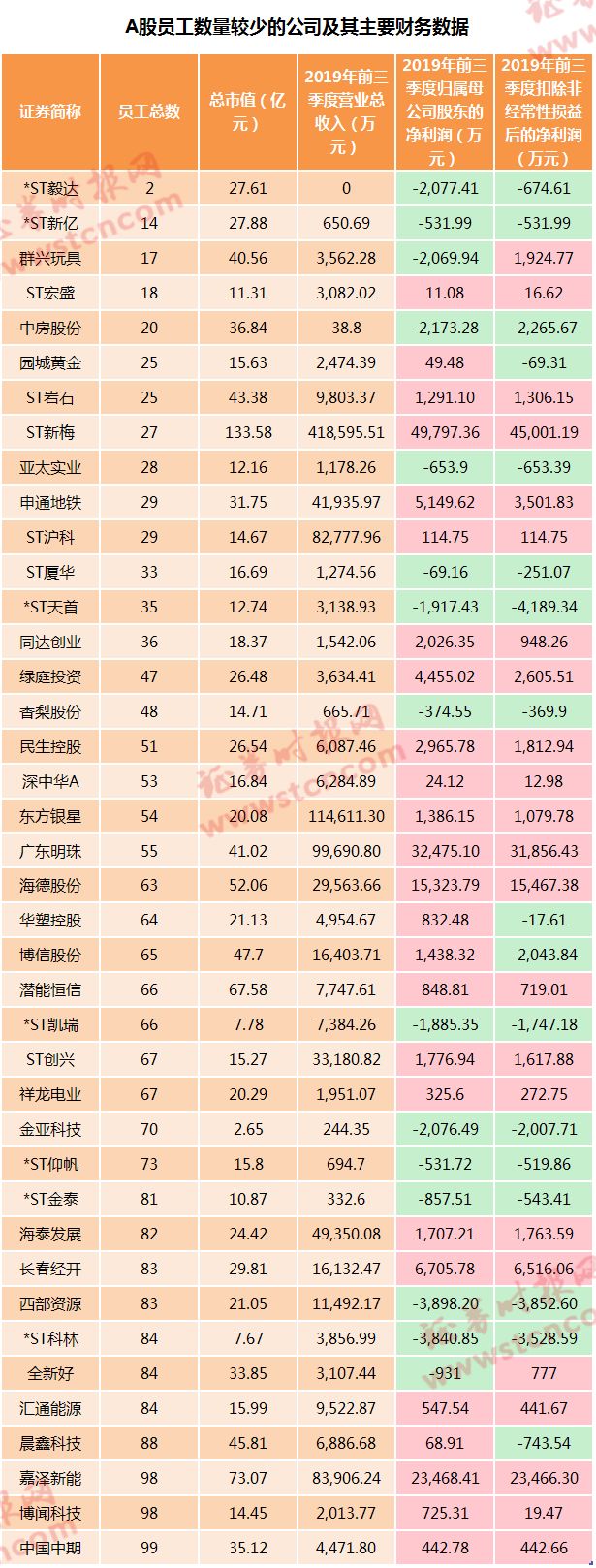 [证券时报]昔日40倍牛股公司仅剩10余名员工！A股还有这些“迷你”公司，有的营收连续为0，还有的停牌已有4年……