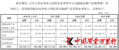 「中国质量万里行」百洋医药IPO：临门被停 风险凸显