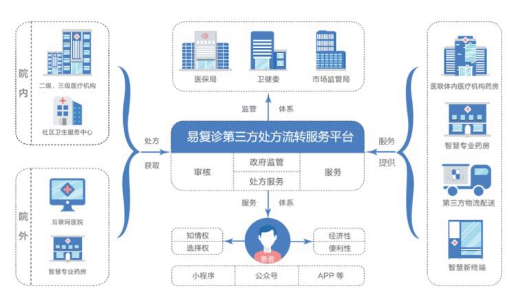 [经济日报]《药品管理法》12月1日起正式施行，网售处方药规范化发展“路在何方”？