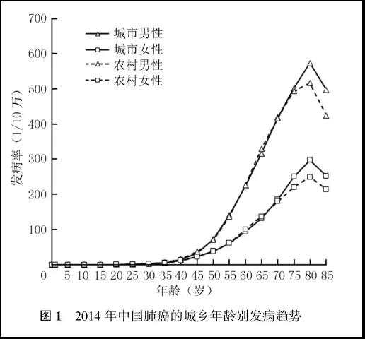 [经济日报]不吸烟为什么也会得肺癌？别忽略7个致病因素