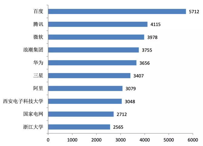 「经济日报」人工智能中国专利排行榜 百度腾讯微软浪潮居前四