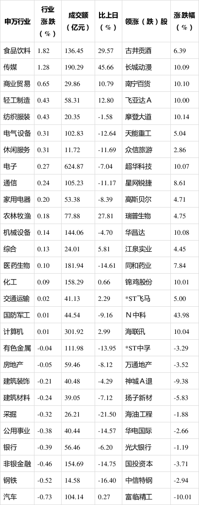 证券时报：4只A股跌停 汽车行业跌幅最大