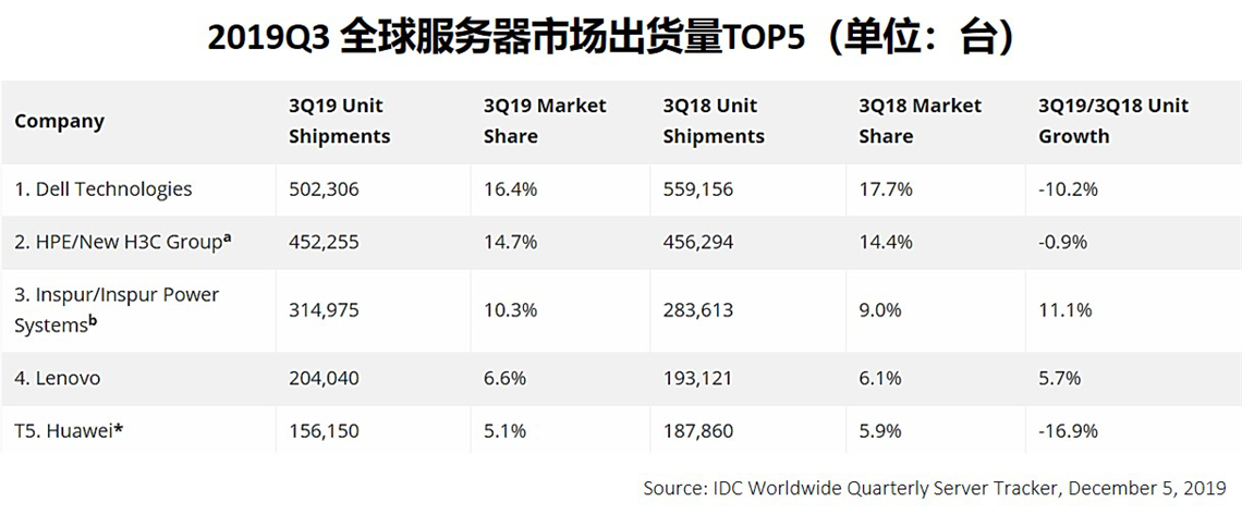 [经济日报]2019第三季度全球服务器市场下降3% 浪潮逆势增长