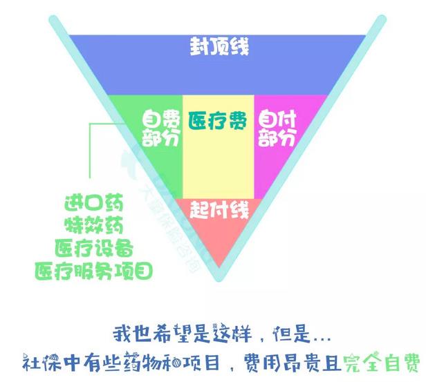 「中国质量万里行」我有社保，为什么还要配置商业保险？