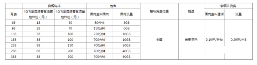 「中国经济网」运营商“花式挽留”老用户：别走！我哪儿错了，我改还不行吗？