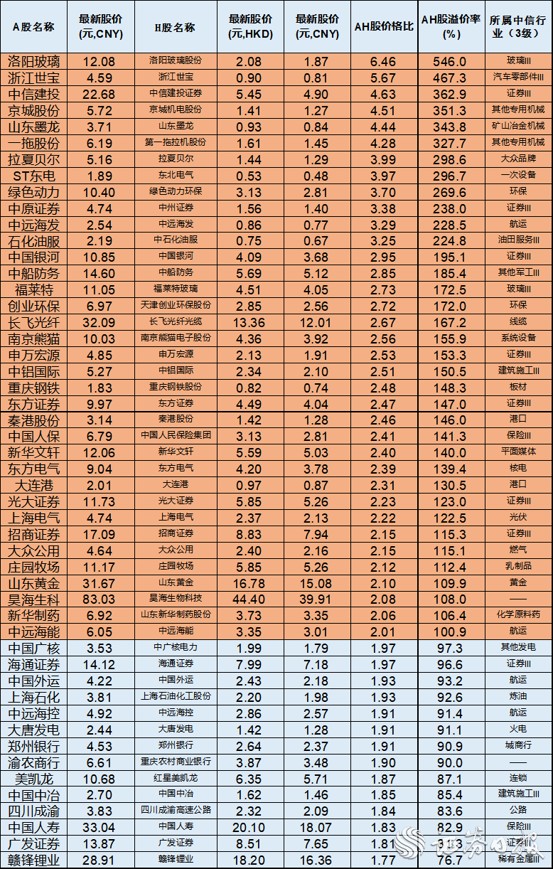 #证券日报#36只AH股溢价超100% 中国人保等8只金融股在列