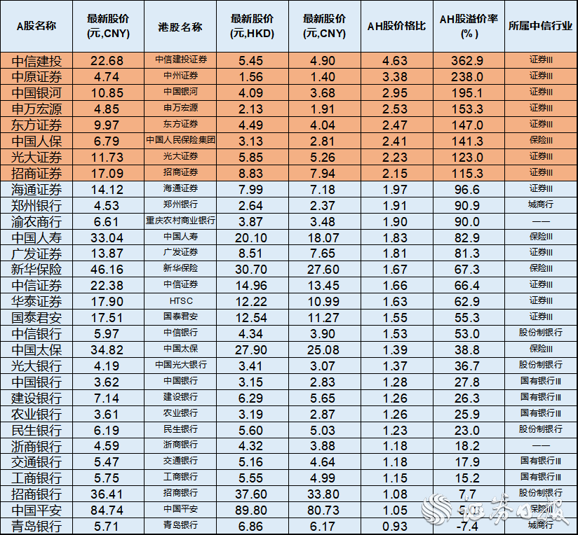 #证券日报#36只AH股溢价超100% 中国人保等8只金融股在列