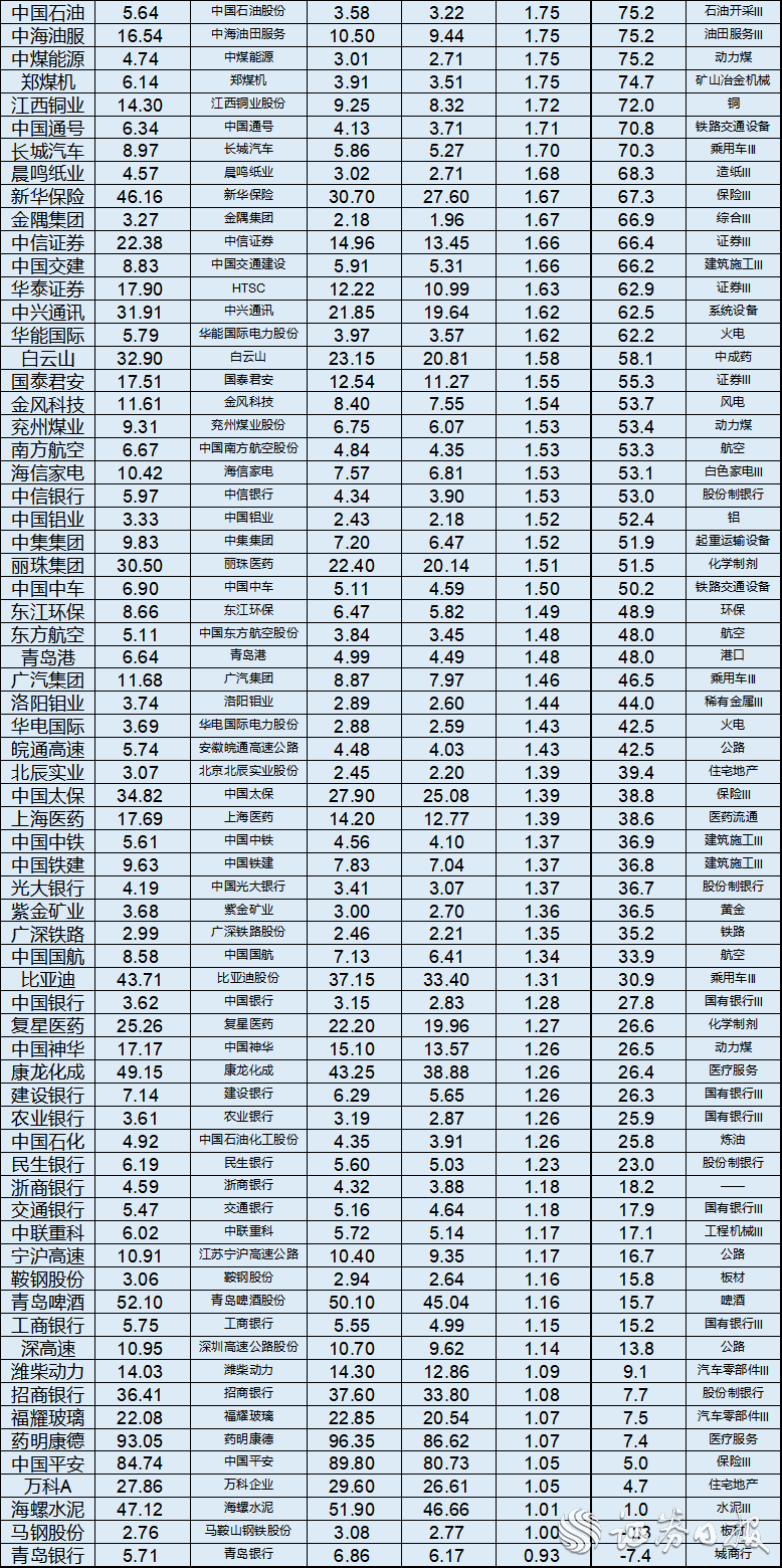 #证券日报#36只AH股溢价超100% 中国人保等8只金融股在列