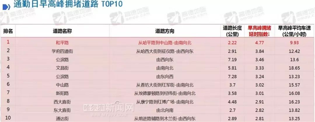 「哈尔滨新闻网」全城最堵，上周和平路“夺冠”｜早晚高峰这10条街“名列前茅”