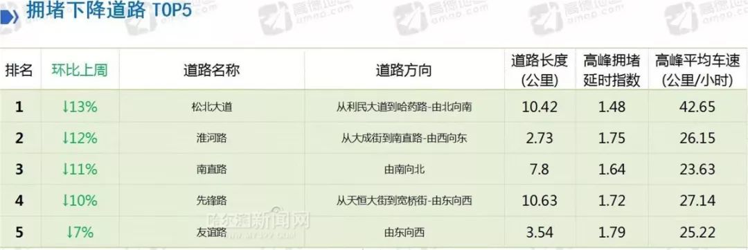 「哈尔滨新闻网」全城最堵，上周和平路“夺冠”｜早晚高峰这10条街“名列前茅”