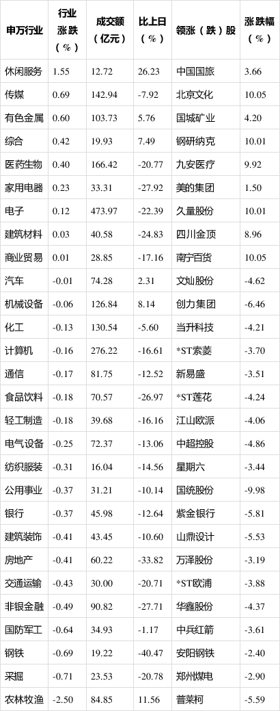 证券时报■今日沪指跌0.20% 农林牧渔行业跌幅最大