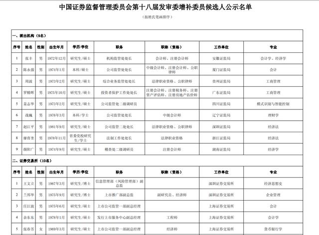 证券时报@证监会公示第十八届发审委增补委员候选人
