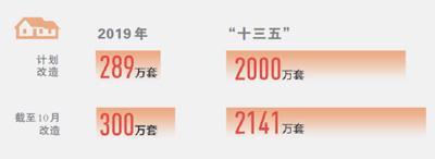 「生活报」今年棚改已开工300万套，帮助600多万人“出棚进楼”