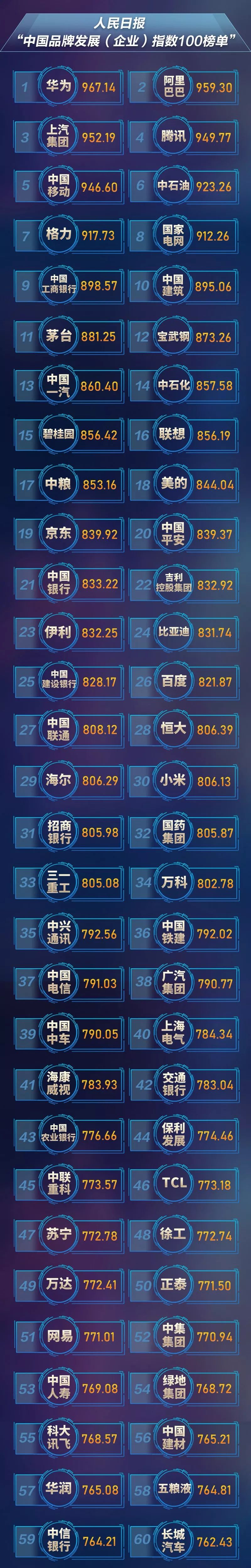 【人民日报】人民日报发布“中国品牌发展指数”！这100家企业上榜