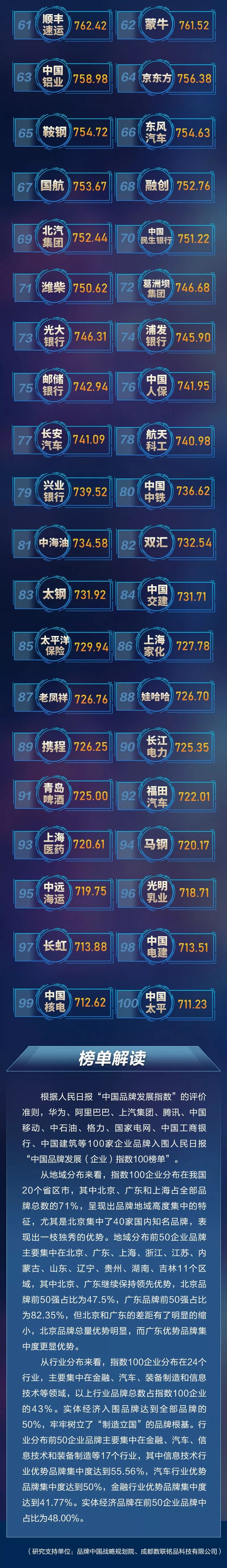 【人民日报】人民日报发布“中国品牌发展指数”！这100家企业上榜