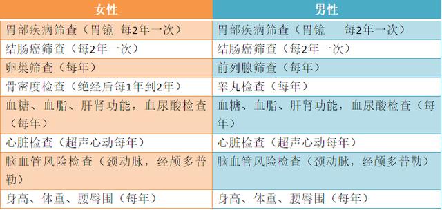 【科普中国】为什么年年体检，还是被查出大病？体检漏掉这些等于白做！