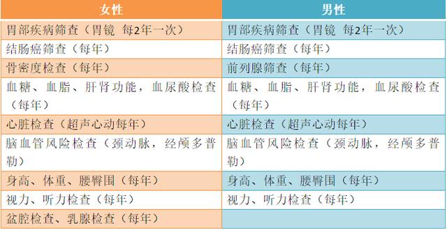 【科普中国】为什么年年体检，还是被查出大病？体检漏掉这些等于白做！