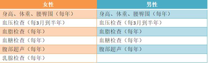 【科普中国】为什么年年体检，还是被查出大病？体检漏掉这些等于白做！