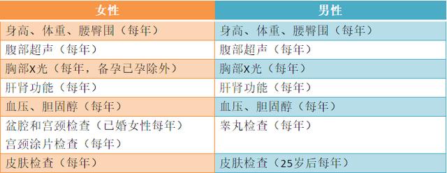 【科普中国】为什么年年体检，还是被查出大病？体检漏掉这些等于白做！
