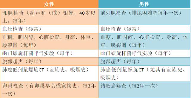 【科普中国】为什么年年体检，还是被查出大病？体检漏掉这些等于白做！