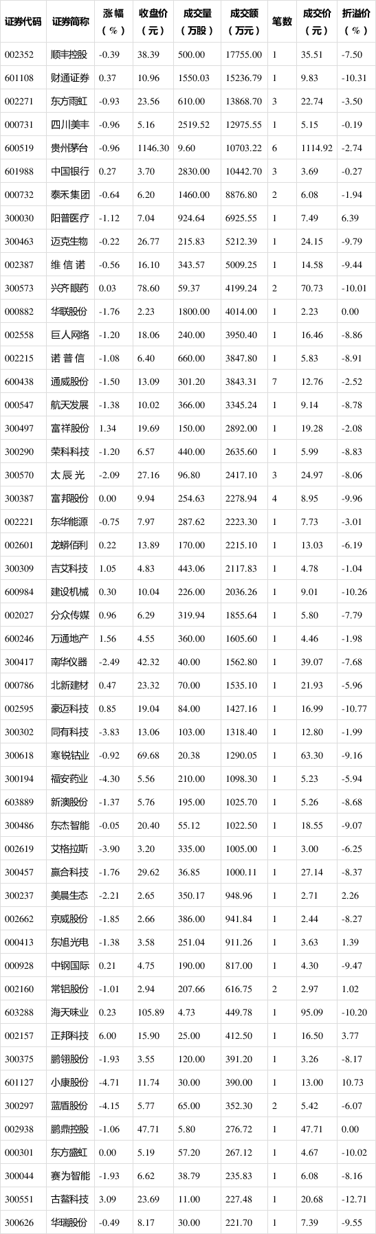 #证券时报#10只个股大宗交易超5000万元