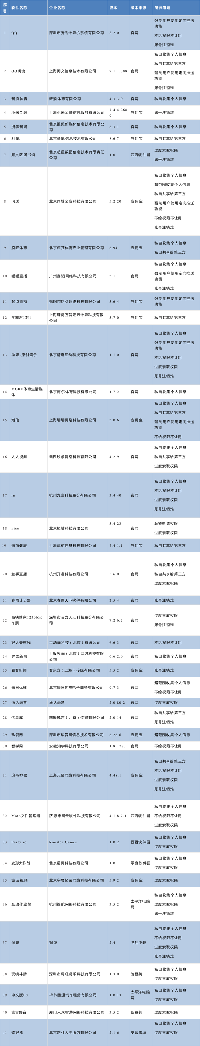 [江西网络广播电视台]官方通报！QQ、搜狐等41个侵害用户权益APP！真是太可怕了……