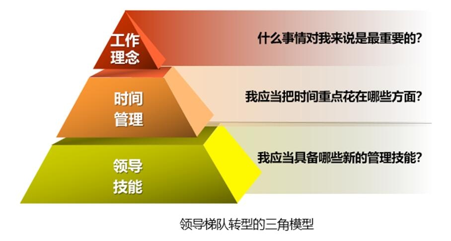 88思维模型领导梯队模型