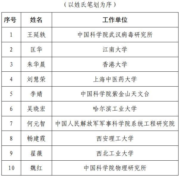 【中国科技网】第十六届中国青年女科学家奖、2019年度未来女科学家计划拟获奖名单公示
