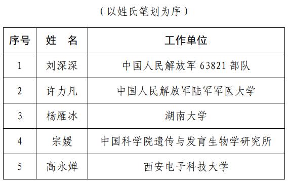 【中国科技网】第十六届中国青年女科学家奖、2019年度未来女科学家计划拟获奖名单公示