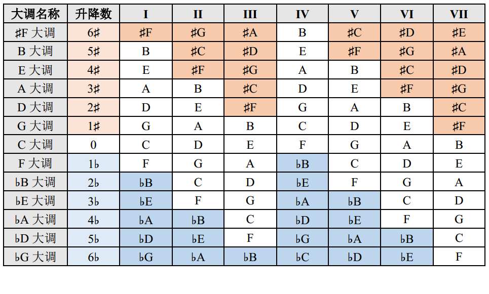 「从0学五线谱」15 升降音规律与五度圈