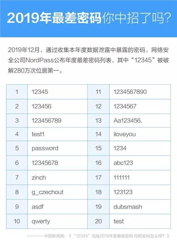 映象网@2019年最差密码曝光，12345位居第一 你中招了吗？