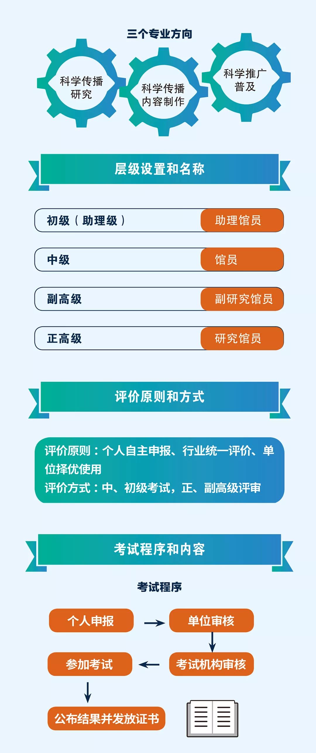 北京科协■一图读懂｜科学传播专业职称怎么评