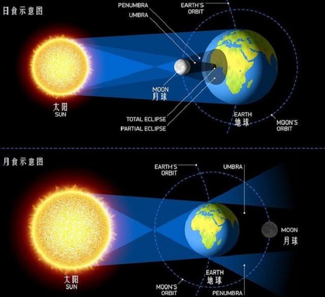 日全食和日偏食光路图图片