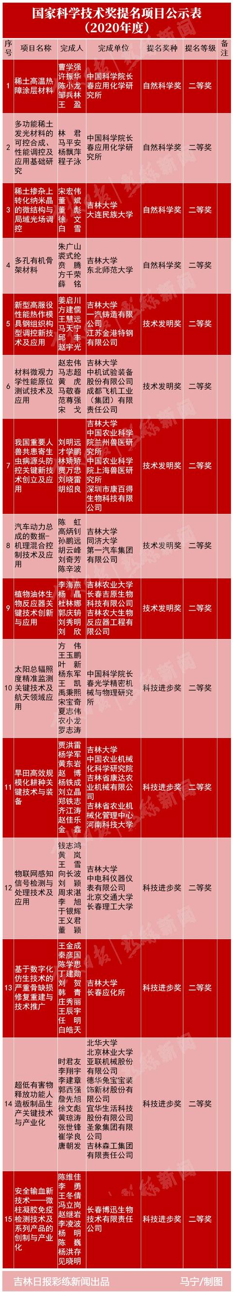 #吉林日报#正在公示！吉林省拟提名15项2020年国家科技奖