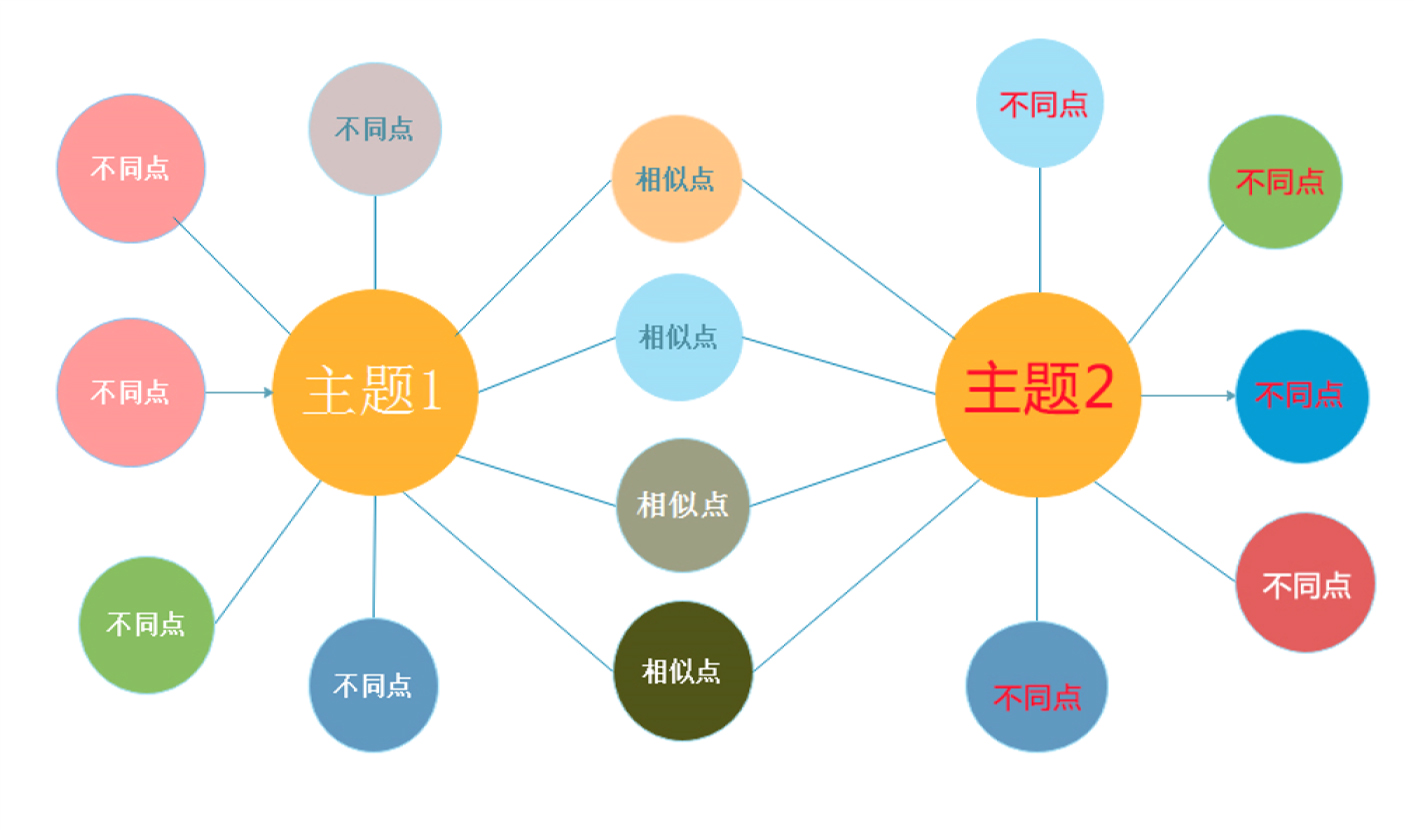 思维导图趣读绘本用双气泡图让孩子阅读学习有深度记得住