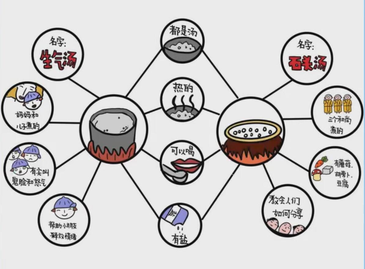 思维导图趣读绘本用双气泡图让孩子阅读学习有深度记得住