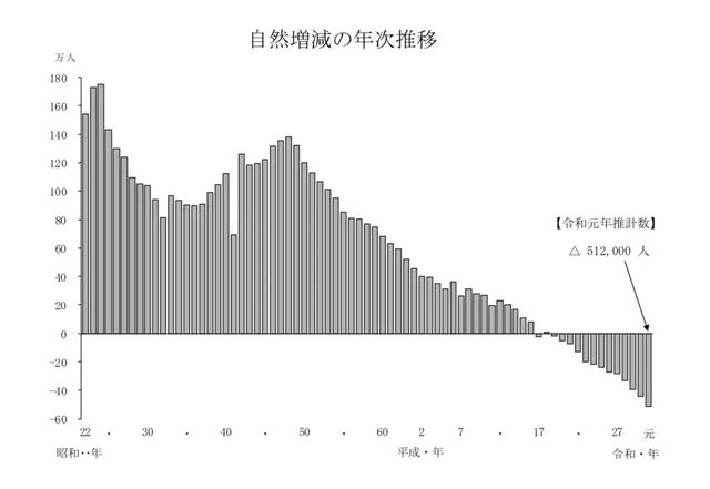 令和元年挑战重重 日本人口负增长13年 少子化危机凸显 人民号
