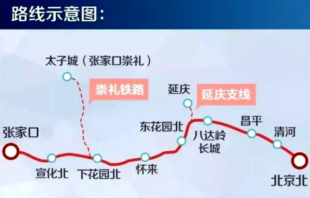 京张高铁在下花园北站接轨全长53公里的崇礼铁路,向北途经张家口市下