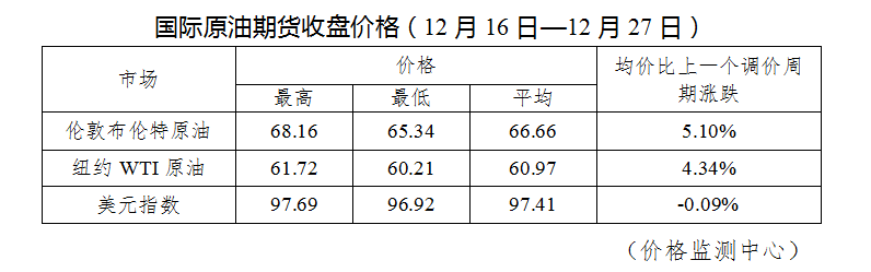 「经济日报」油价2019年最后一调！明起，加满一箱油多花9元钱