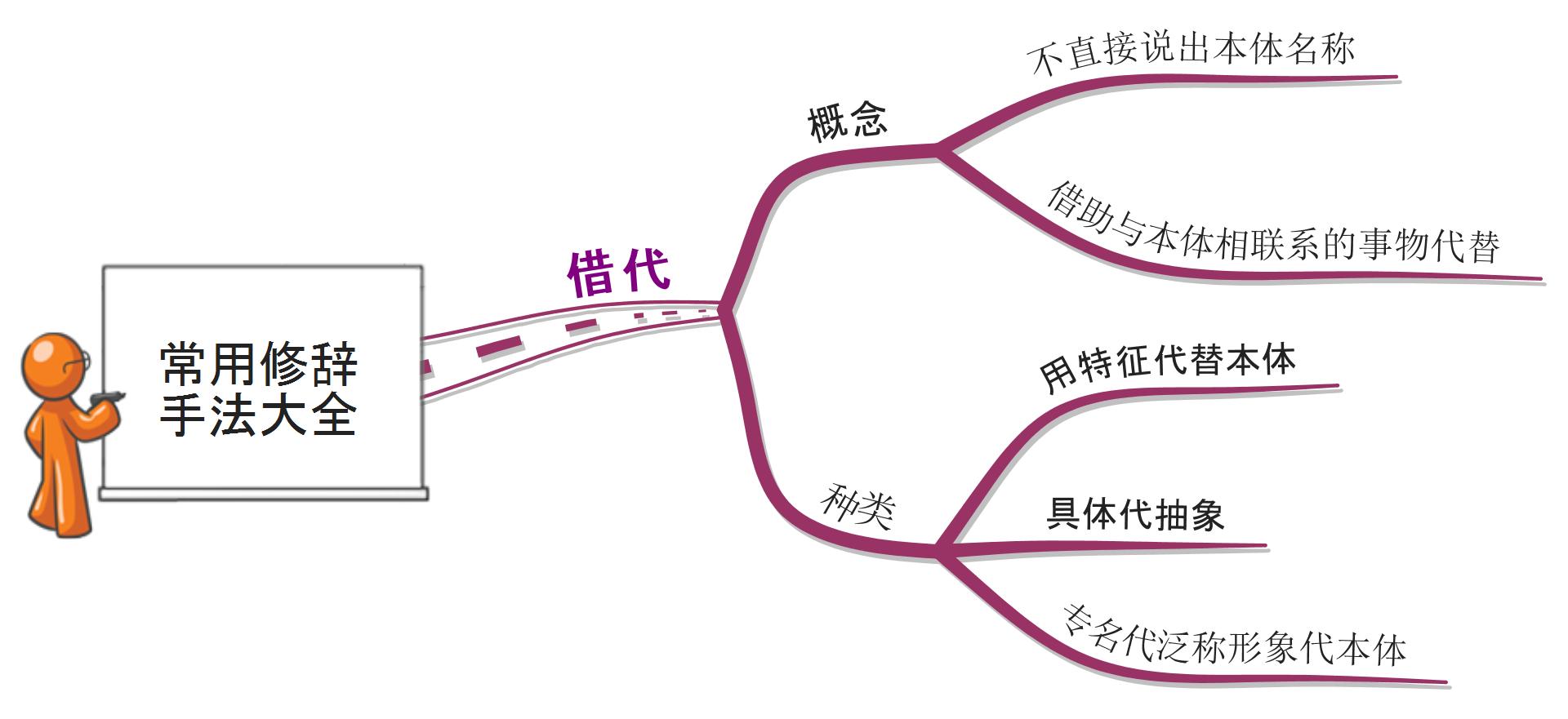 思维导图借代和双关修辞使用大全父母收藏孩子作文含蓄幽默