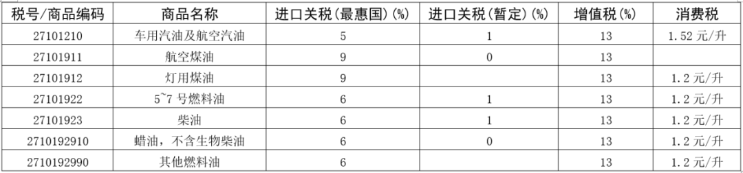 海关发布■解读｜成品油到底是什么油？